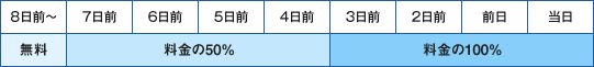 キャンセル料金 キャンセル料金